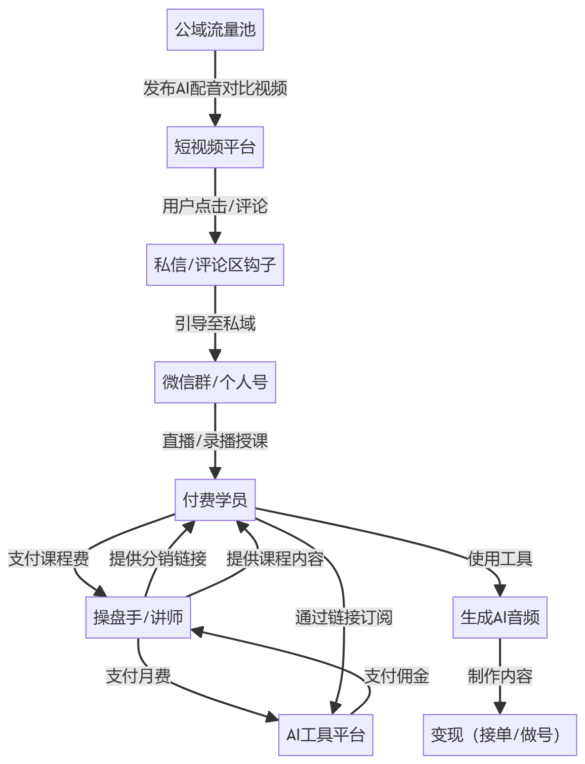 核心商业逻辑拆解